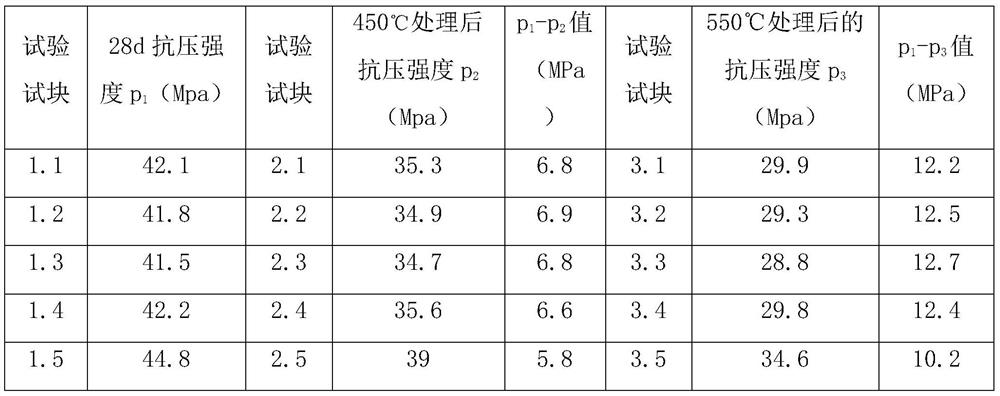 Coal gangue high-temperature-resistant concrete and preparation method thereof