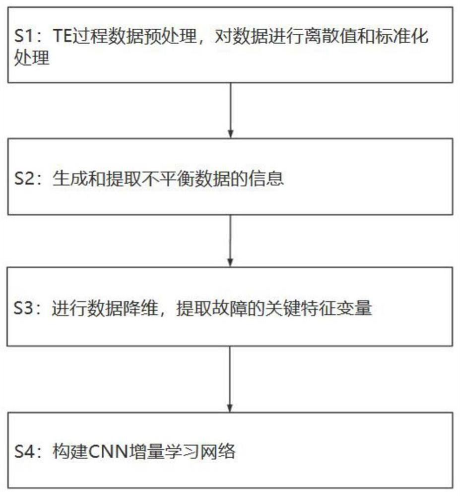 Chemical fault diagnosis method based on unbalanced correction convolutional neural network