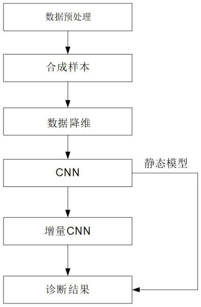 Chemical fault diagnosis method based on unbalanced correction convolutional neural network