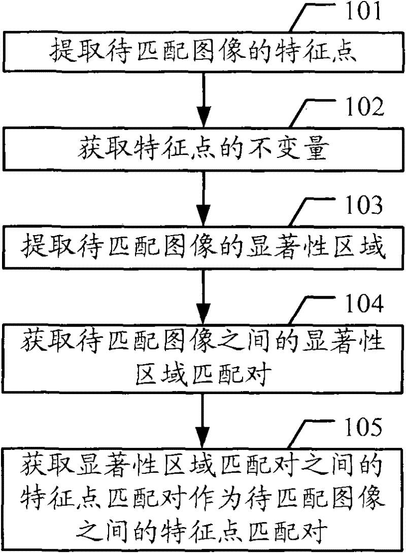 Method for processing matched pairs of characteristic points of images, image retrieval method and image retrieval equipment