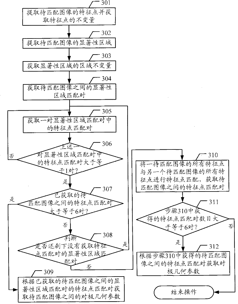 Method for processing matched pairs of characteristic points of images, image retrieval method and image retrieval equipment