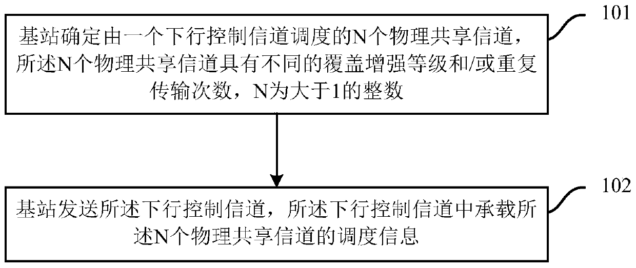 A data transmission method and device