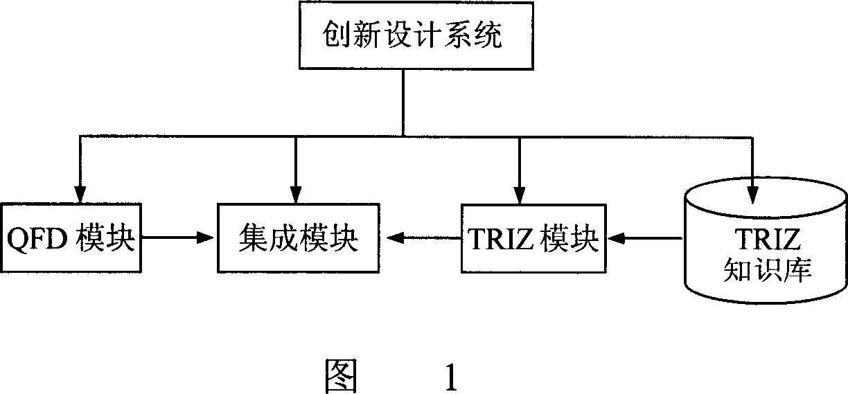 Products innovating design system based on QFD and TRIZ