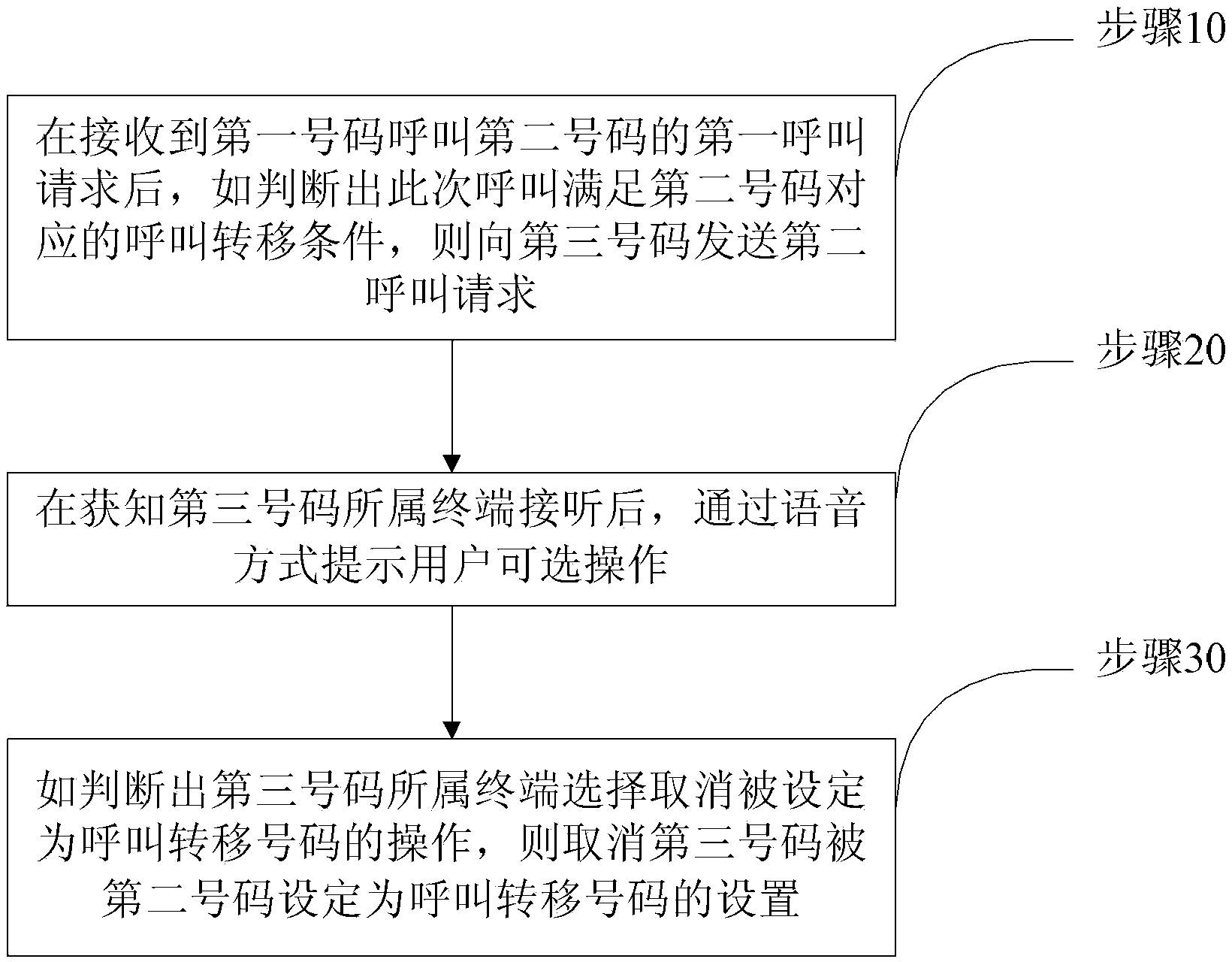 Method for canceling set call forwarding numbers and core network device