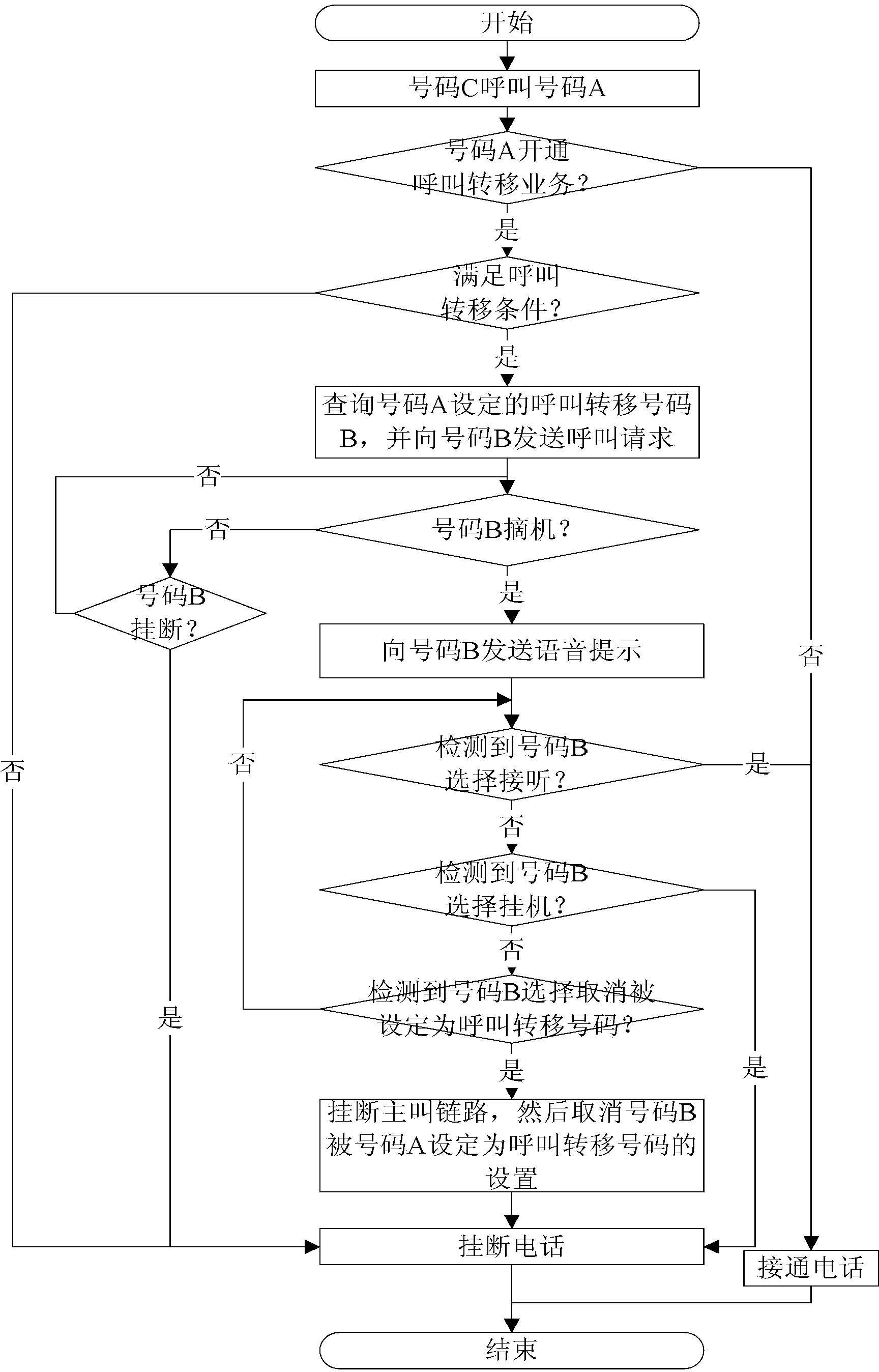 Method for canceling set call forwarding numbers and core network device