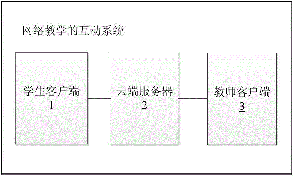 Interaction method, device and system of network teaching