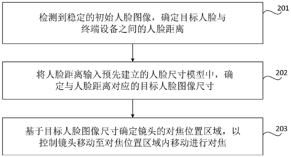 Focusing method and device based on face recognition, terminal equipment and storage medium