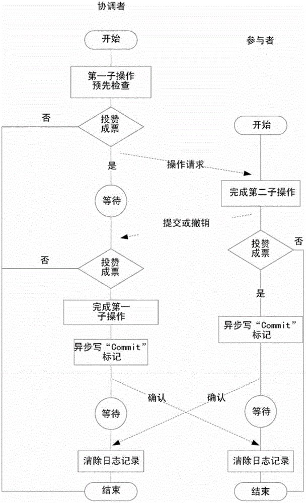 Method and system for guaranteeing distributed metadata consistency for cluster file system