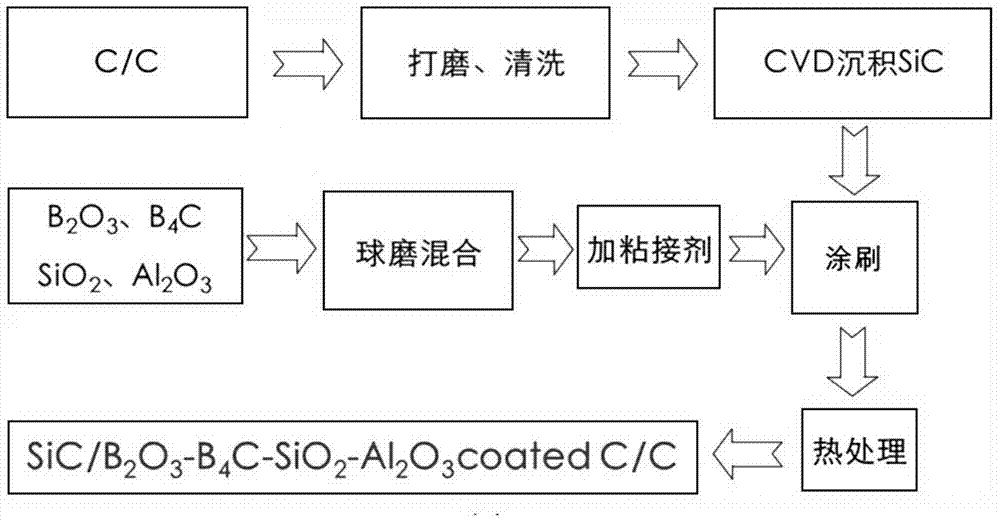 A method for preparing a medium-low temperature and long-term oxidation-resistant coating on the surface of a carbon/carbon composite material