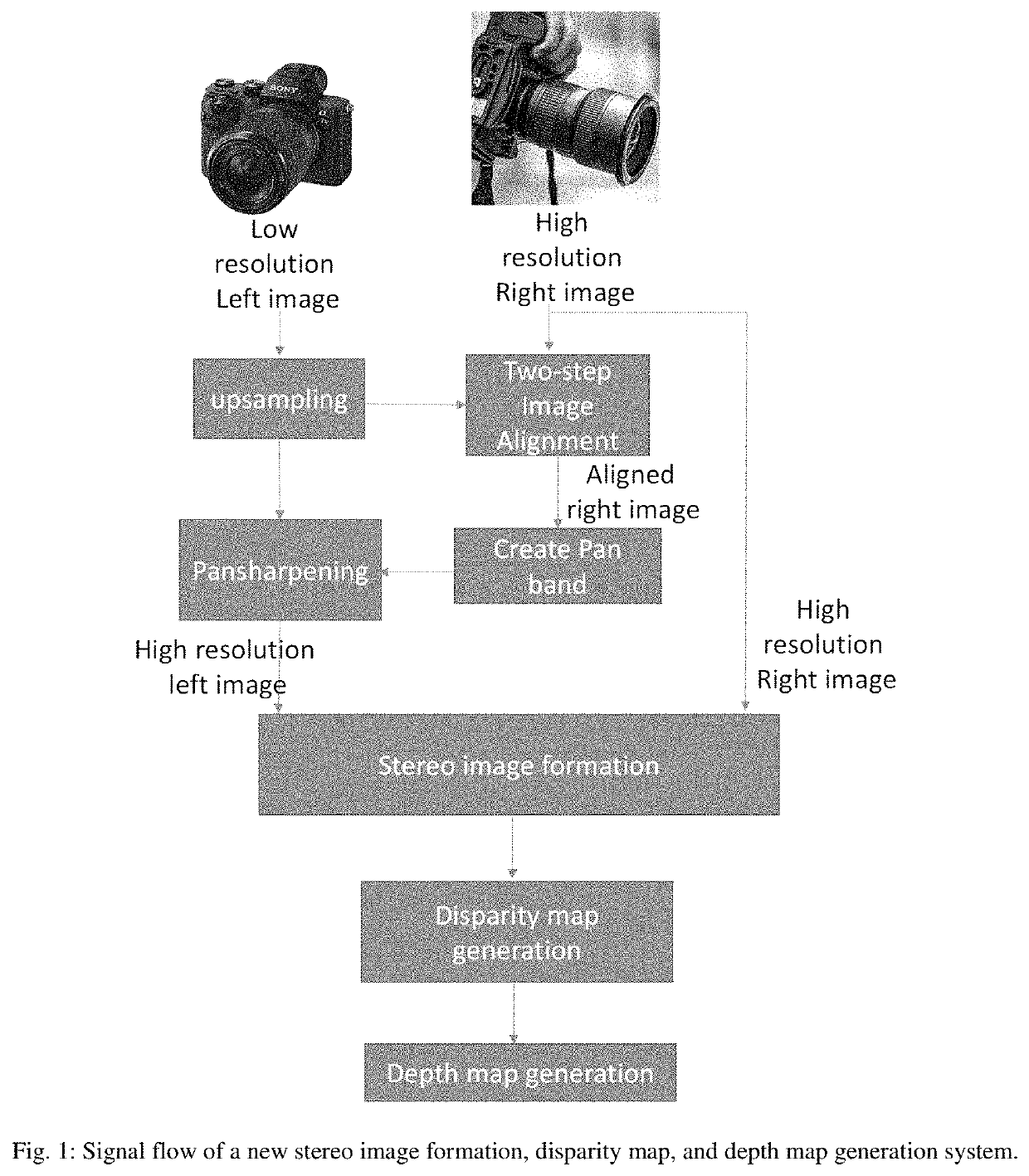 System and method for generating high-resolution stereo image and depth map