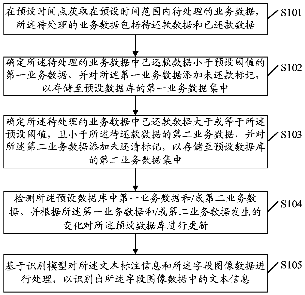 Service data processing method and device, server and computer readable storage medium