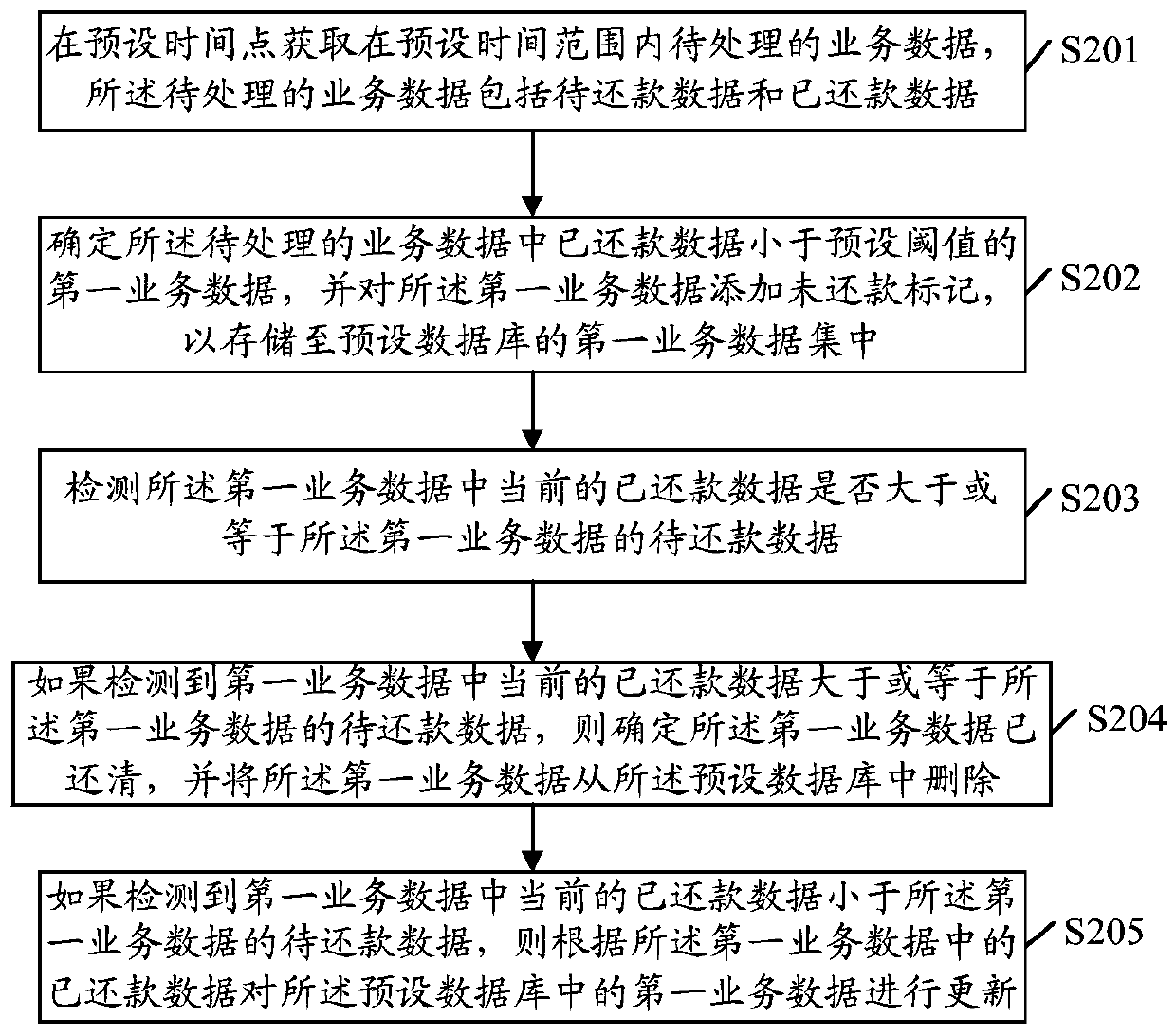 Service data processing method and device, server and computer readable storage medium