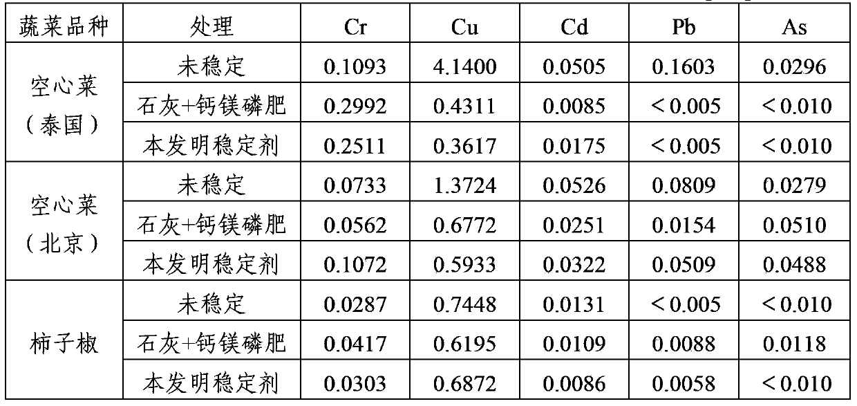 Stabilizing method of heavy metal polluted bottom mud and application of stabilizing method