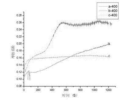 High-temperature self-lubricating material for manufacturing bearings and preparation method thereof