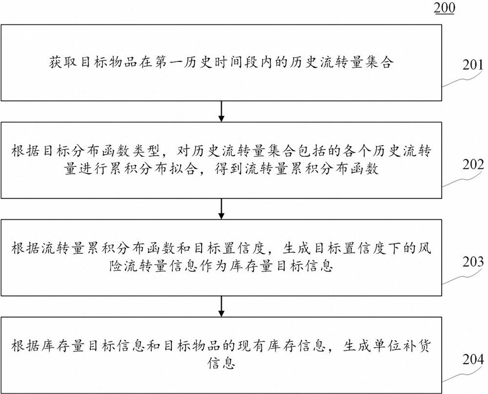 Replenishment information generation method, device, electronic device and computer readable medium