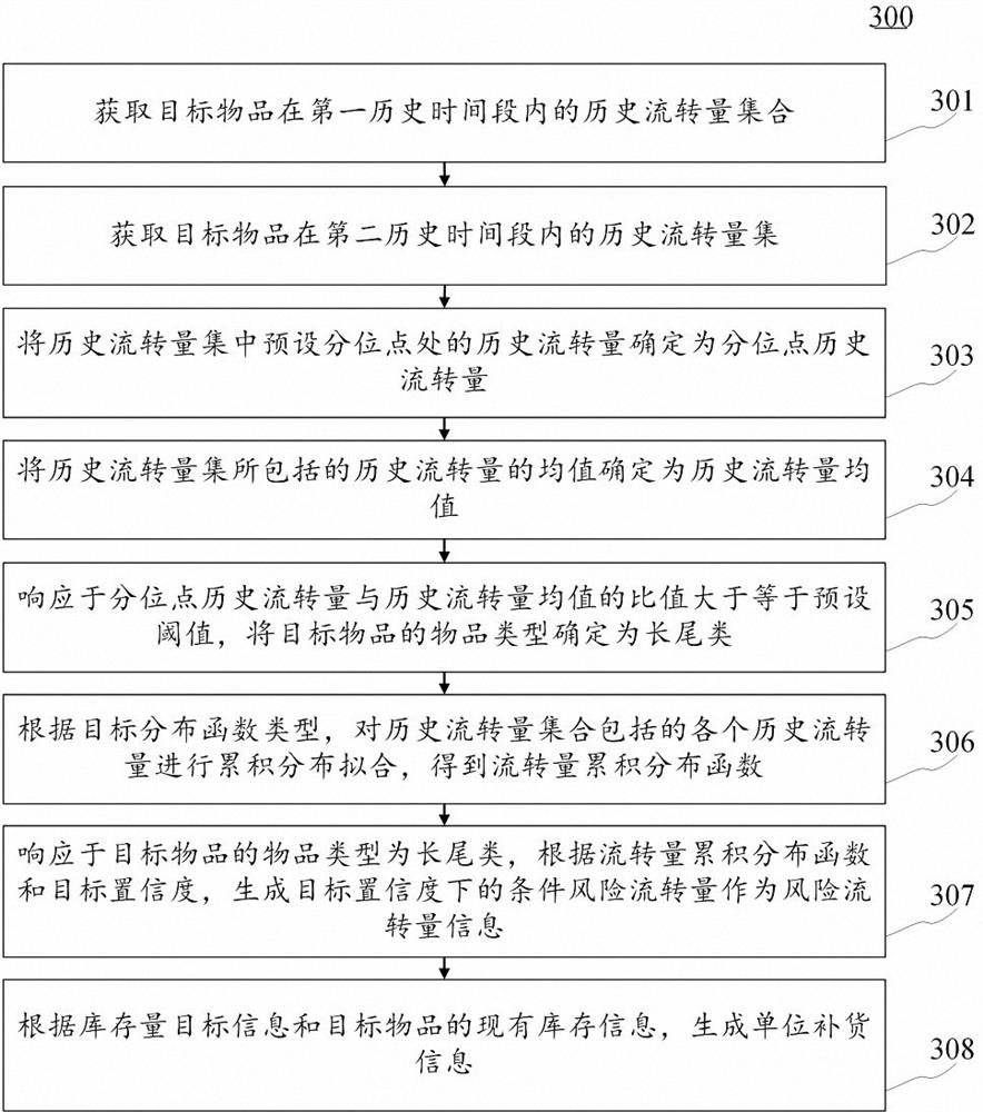 Replenishment information generation method, device, electronic device and computer readable medium