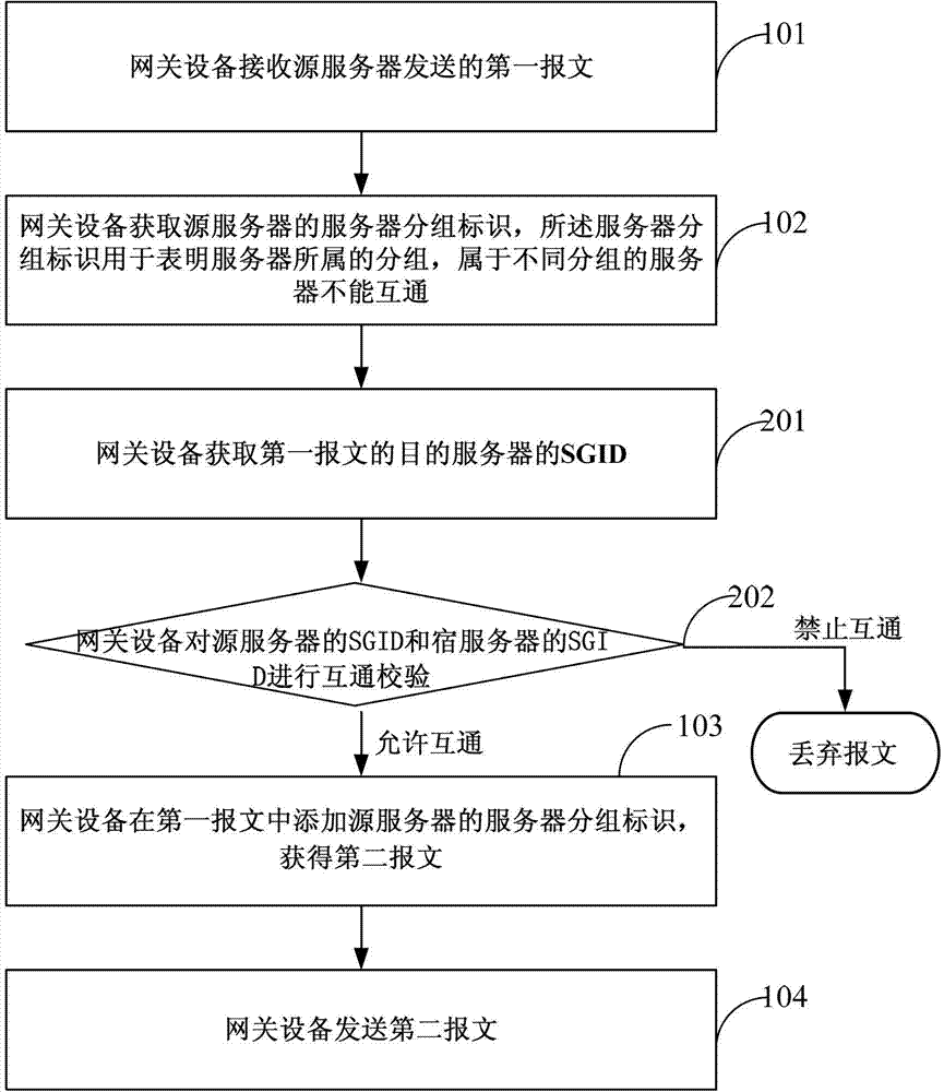 Communication control method for servers of same lessee and network device