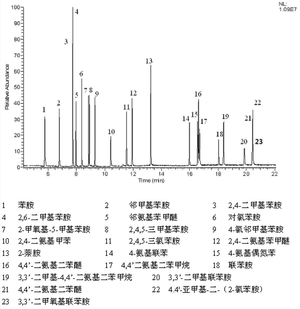 Method for quickly screening and detecting azo dyes forbidden in textile materials, leathers and dyes using gas chromatography mass spectrometry