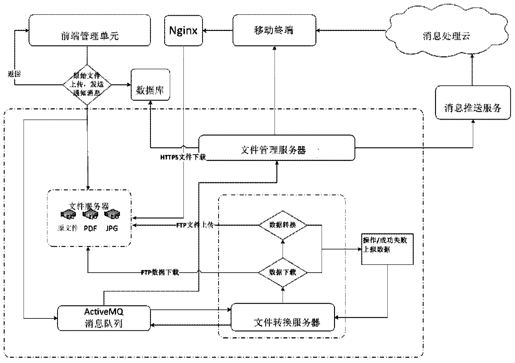 File management system and method for mobile equipment