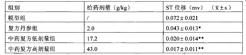 Chinese medicinal compound for treating coronary heart diseases, preparation method and application thereof