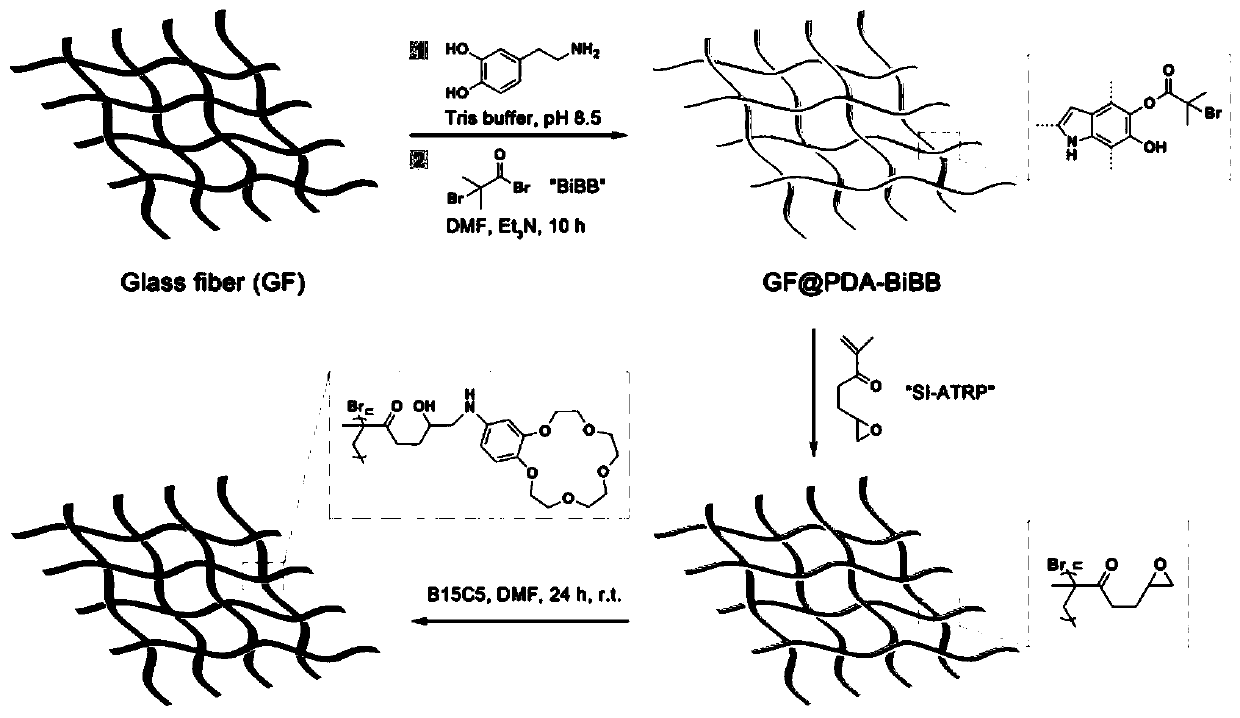 A kind of crown ether immobilized glass fiber material and preparation method thereof