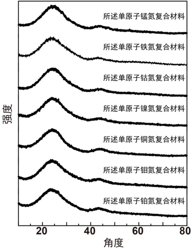Porous carbon-loaded monatomic metal nitrogen coordination composite material and preparation method thereof