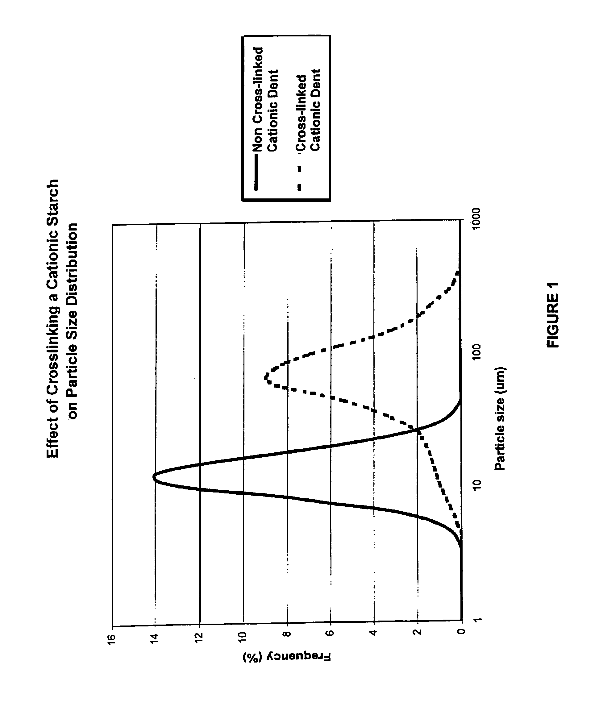Starch compositions and methods for use in papermaking