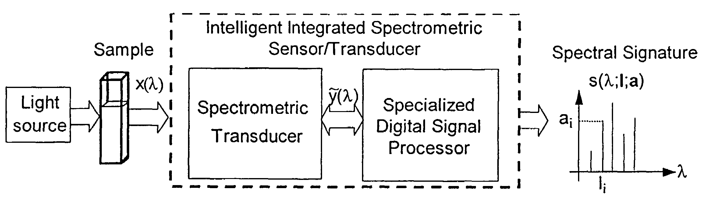 Apparatus and method for light spectrum measurement