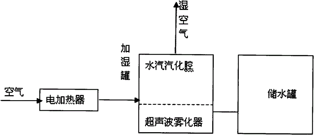 Humidity control system of environmental testing chamber and control method thereof