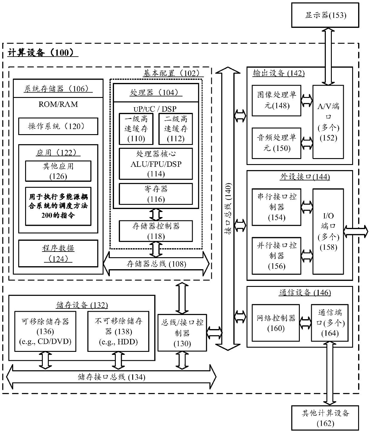 Scheduling method of multi-energy coupling system and computing equipment