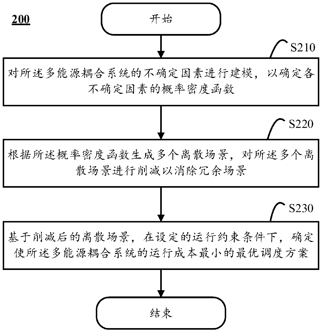 Scheduling method of multi-energy coupling system and computing equipment