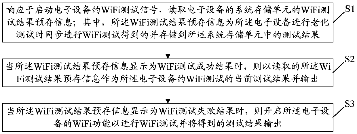 Wi-Fi test method and device, storage medium, and test equipment for electronic equipment
