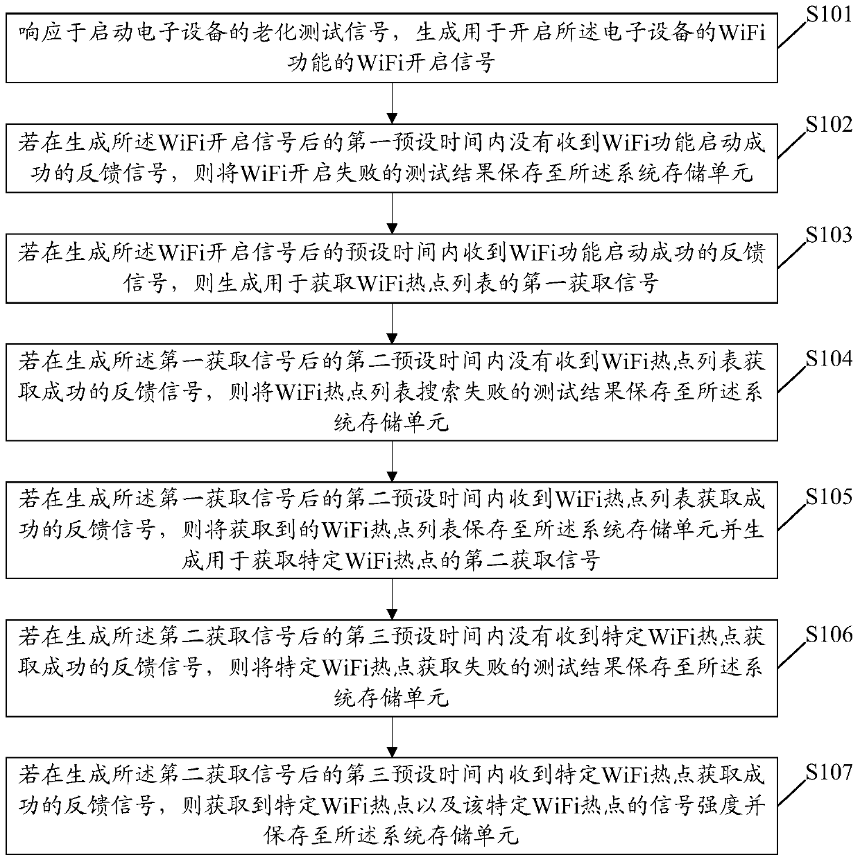 Wi-Fi test method and device, storage medium, and test equipment for electronic equipment