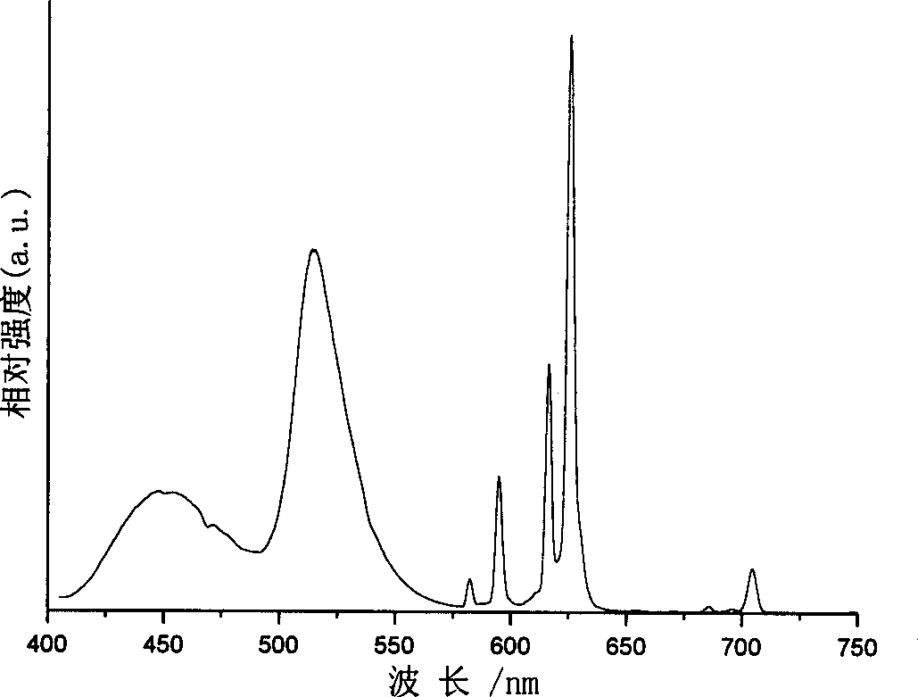Violet light excitated bicomponent three basic colour fluorescent powder and its preparation method