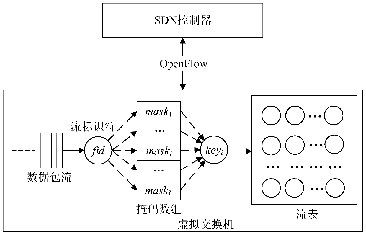 A high-performance OpenFlow virtual flow table searching method