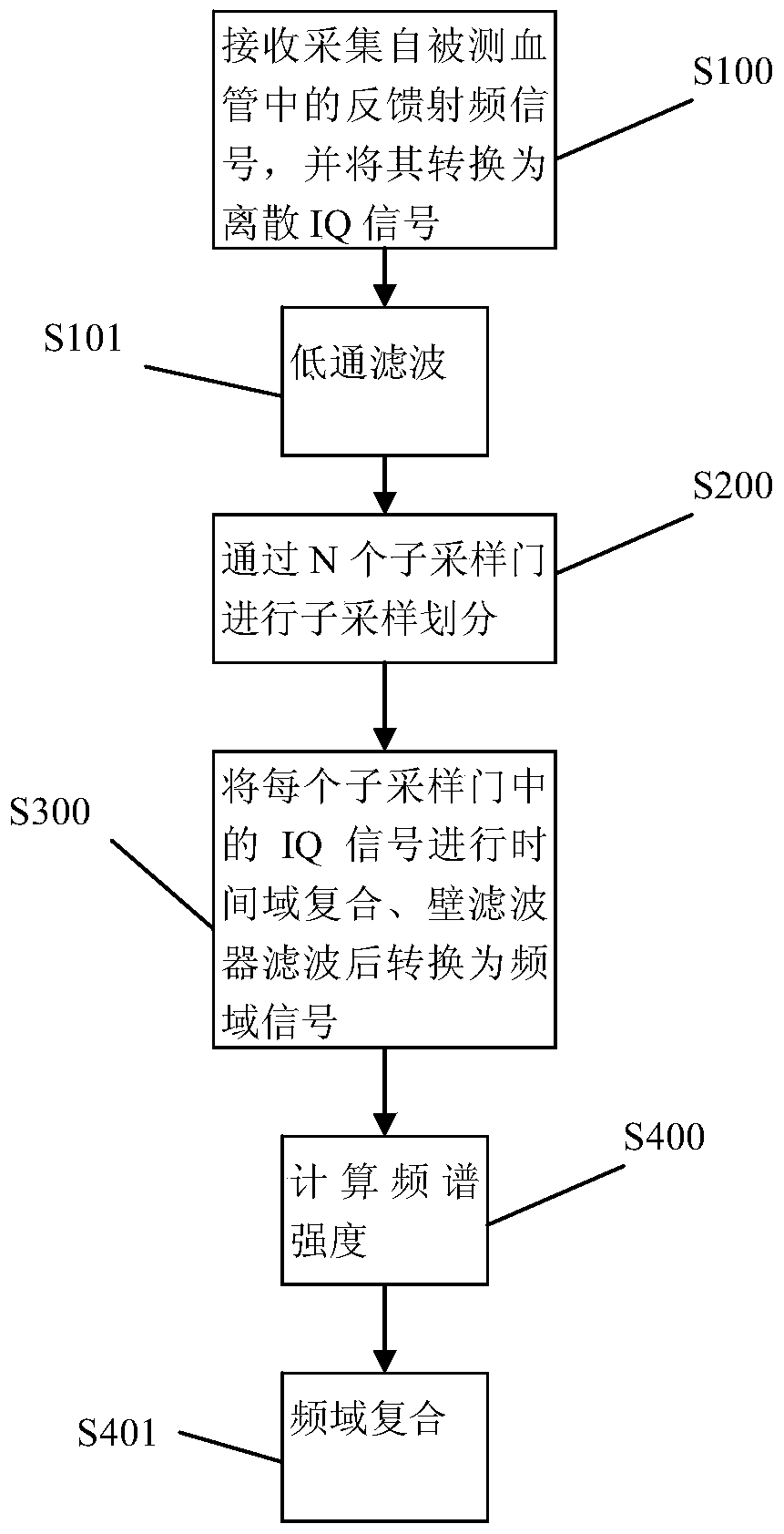 A multi-dimensional imaging system of blood flow information based on ultrasound