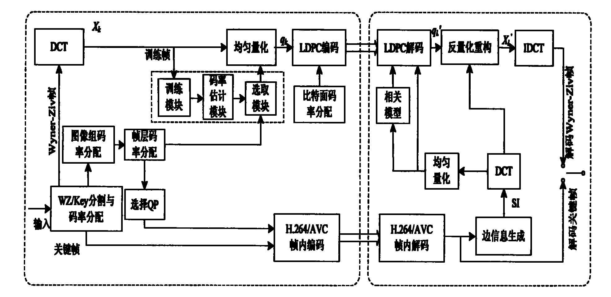 Wyner-Ziv-video-coding-based Wyner-Ziv frame code rate control system and method