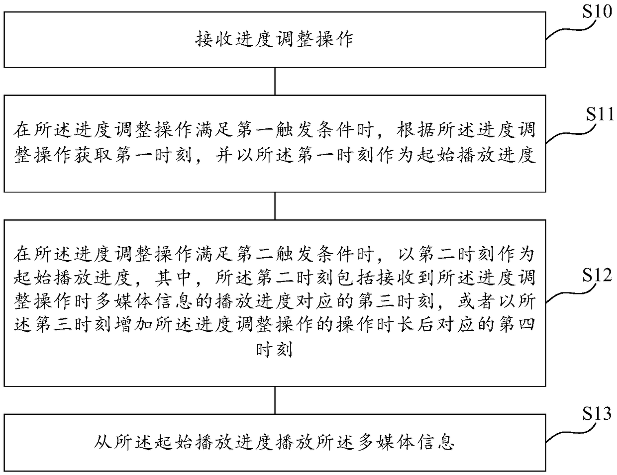 Playing progress control method, medium, device and computing equipment