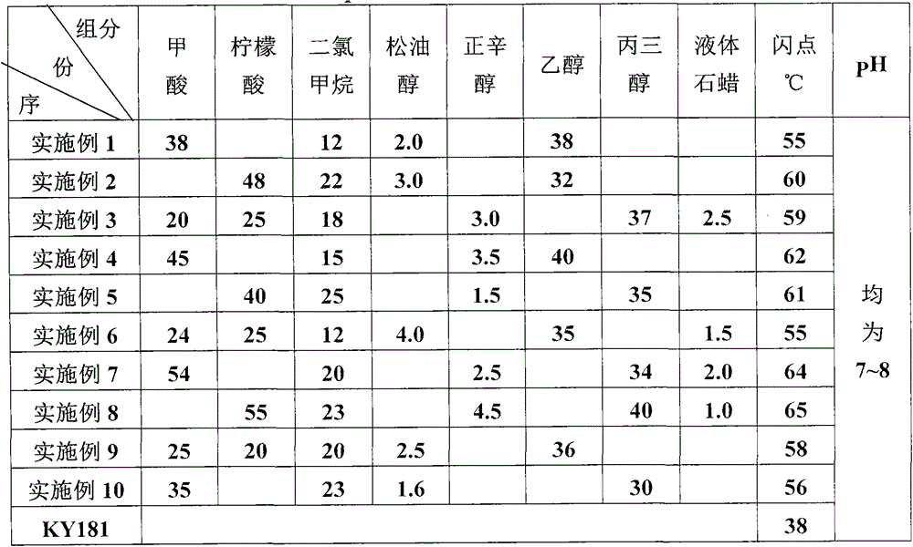 A kind of ink cleaning agent suitable for plateau area and preparation method thereof