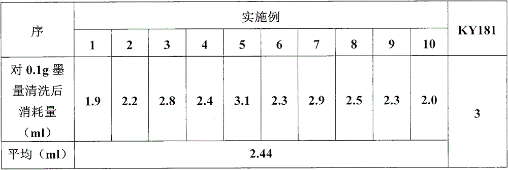 A kind of ink cleaning agent suitable for plateau area and preparation method thereof