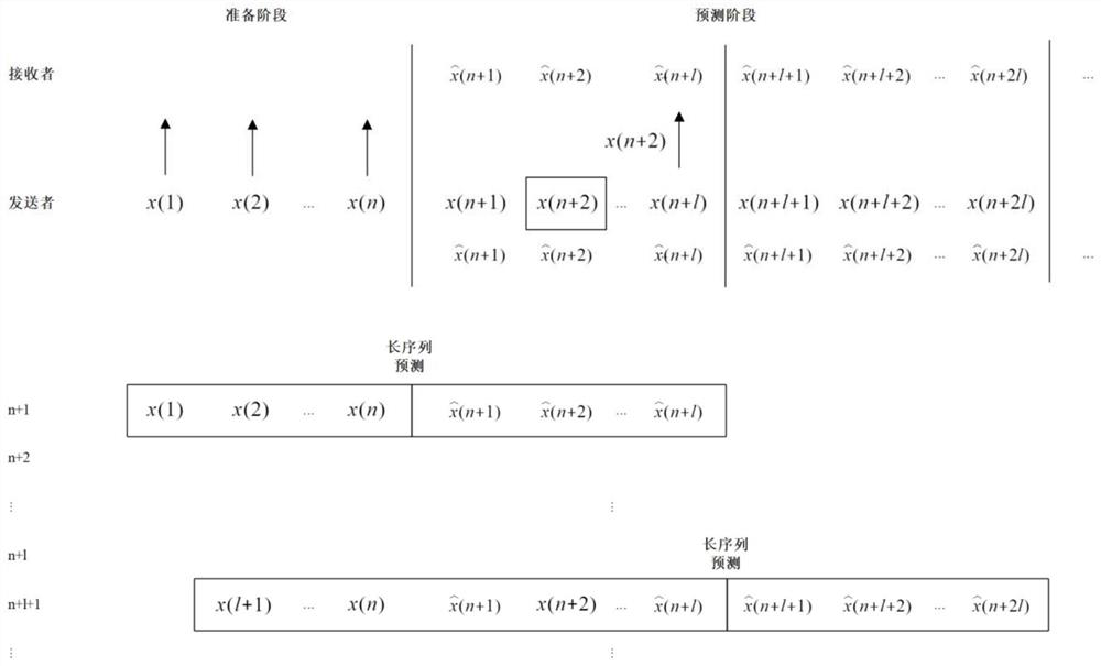 High-frequency time sequence data effective transmission method of intelligent factory based on long sequence dual prediction and informer