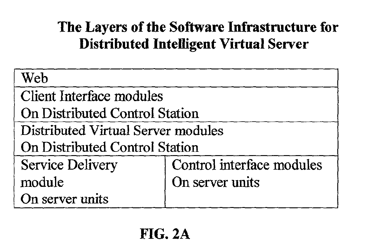 Distributed Intelligent Virtual Server