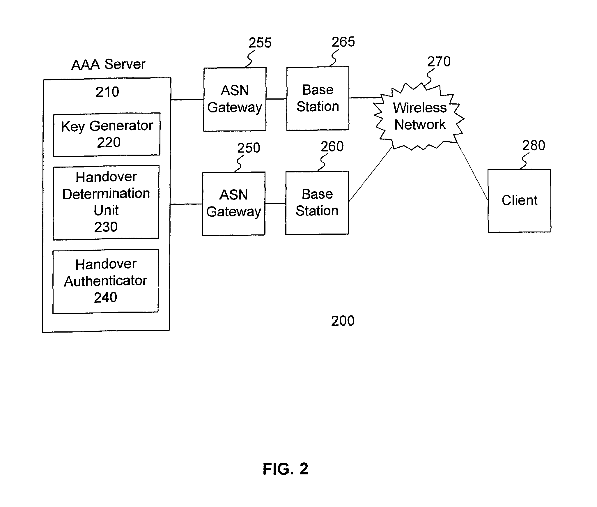 Method and system for handover authentication