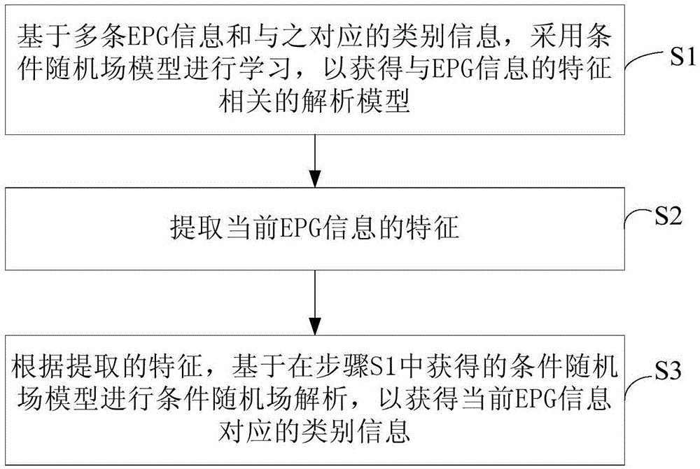 EPG (electrical program guide) information analyzing method and system