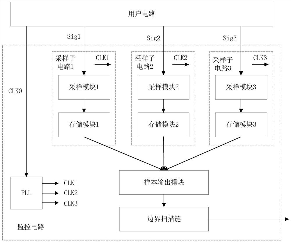 Multi-sampling-frequency FPGA (Field Programmable Gate Array) online debugging method