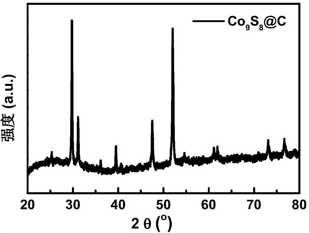 Carbon-coated cobalt sulfide material as well as preparing method thereof and application of carbon-coated cobalt sulfide material in aspect of water cracking hydrogen production
