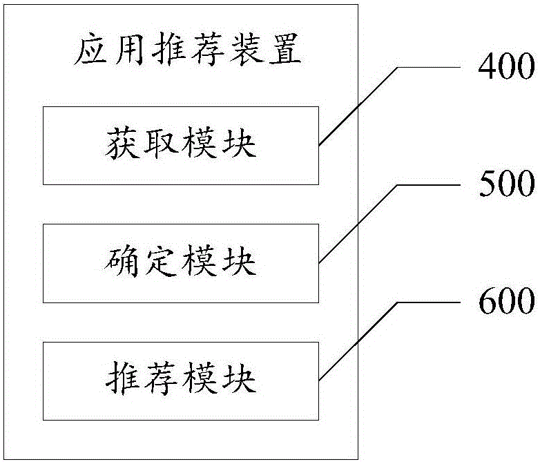 Application recommendation device and method