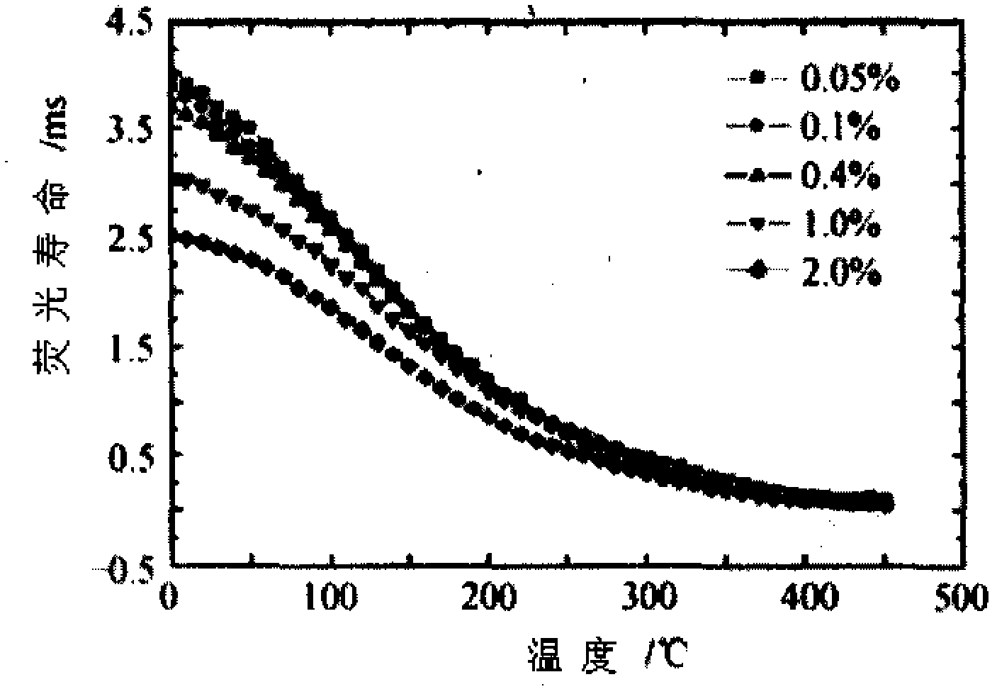 Method for real-time measurement of multipoint temperatures based on fluorescence optical fiber temperature sensor