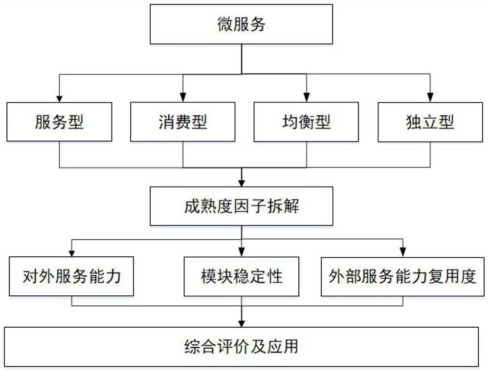 Micro-service maturity evaluation method and system based on maturity model