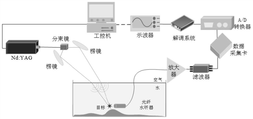 Laser ultrasonic underwater target detection method and system based on interferometric synthetic aperture